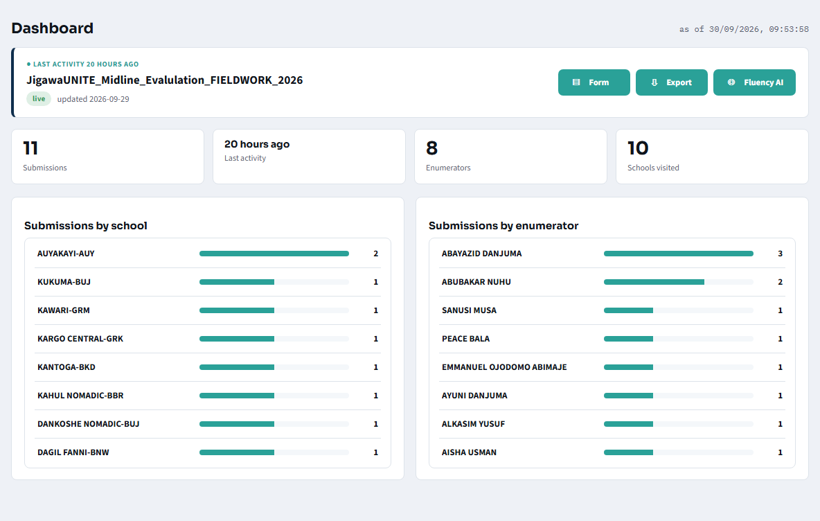 Admin dashboard, one form's own view